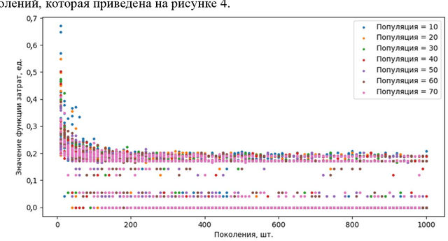 Figure 4 for Lyapunov function search method for analysis of nonlinear systems stability using genetic algorithm