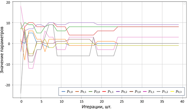 Figure 2 for Lyapunov function search method for analysis of nonlinear systems stability using genetic algorithm