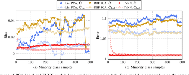 Figure 1 for Fair CoVariance Neural Networks