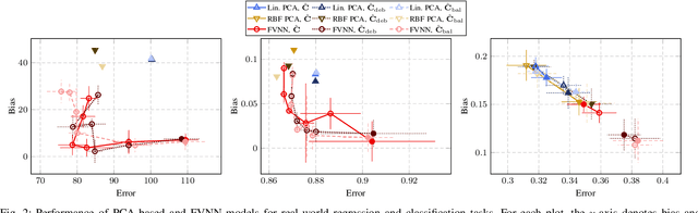 Figure 2 for Fair CoVariance Neural Networks
