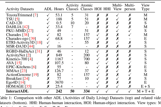 Figure 2 for Few-Shot Classification of Interactive Activities of Daily Living (InteractADL)