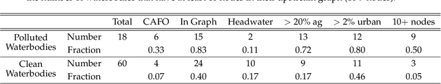 Figure 4 for A Graph-Based Modeling Framework for Tracing Hydrological Pollutant Transport in Surface Waters