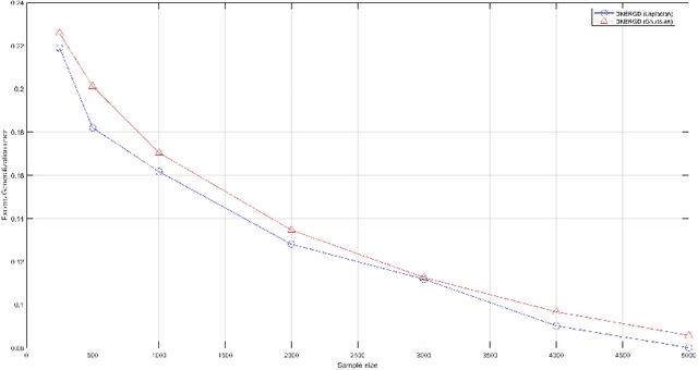 Figure 3 for Learning Theory of Decentralized Robust Kernel-Based Learning Algorithm