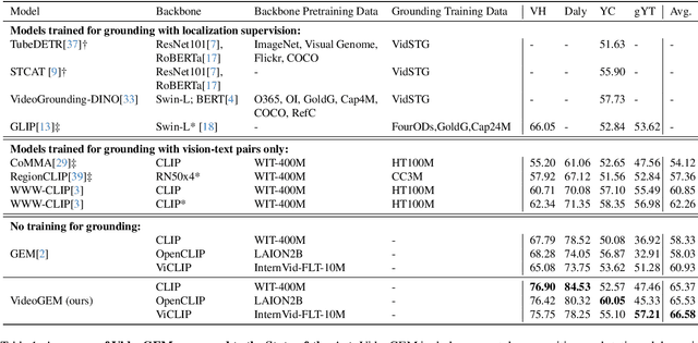 Figure 2 for VideoGEM: Training-free Action Grounding in Videos
