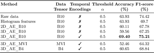Figure 4 for Sugar-Beet Stress Detection using Satellite Image Time Series