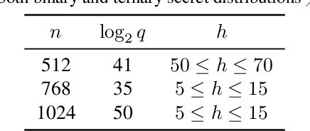 Figure 4 for Salsa Fresca: Angular Embeddings and Pre-Training for ML Attacks on Learning With Errors