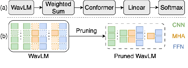 Figure 1 for Fine-tune Before Structured Pruning: Towards Compact and Accurate Self-Supervised Models for Speaker Diarization