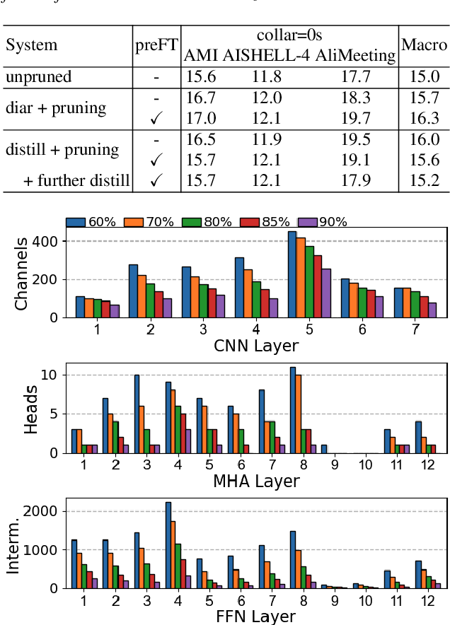 Figure 4 for Fine-tune Before Structured Pruning: Towards Compact and Accurate Self-Supervised Models for Speaker Diarization