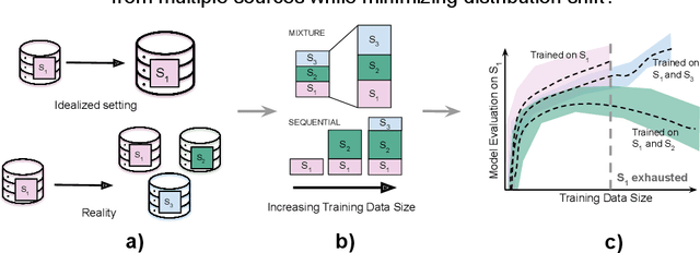 Figure 1 for The Data Addition Dilemma