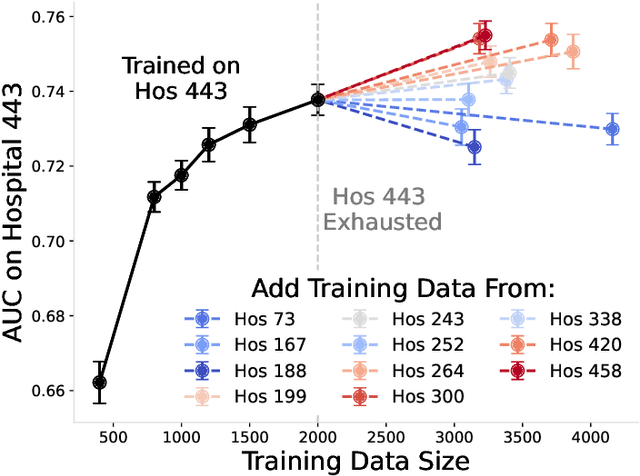 Figure 3 for The Data Addition Dilemma