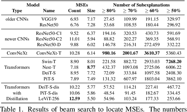 Figure 2 for Examining the Difference Among Transformers and CNNs with Explanation Methods