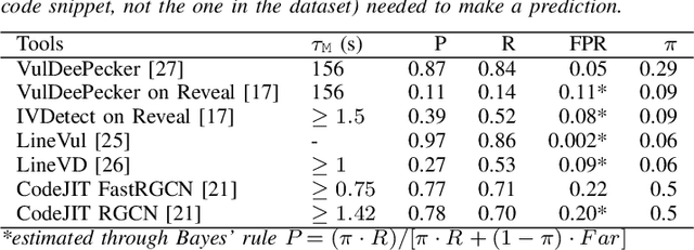 Figure 3 for Using ML filters to help automated vulnerability repairs: when it helps and when it doesn't