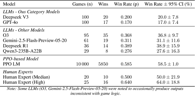 Figure 1 for Mastering Da Vinci Code: A Comparative Study of Transformer, LLM, and PPO-based Agents