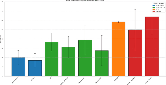 Figure 2 for Mastering Da Vinci Code: A Comparative Study of Transformer, LLM, and PPO-based Agents