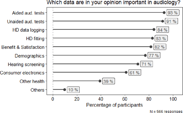 Figure 4 for Data Standards in Audiology: A Mixed-Methods Exploration of Community Perspectives and Implementation Considerations