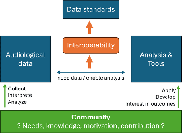 Figure 1 for Data Standards in Audiology: A Mixed-Methods Exploration of Community Perspectives and Implementation Considerations