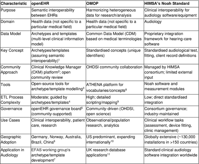 Figure 2 for Data Standards in Audiology: A Mixed-Methods Exploration of Community Perspectives and Implementation Considerations