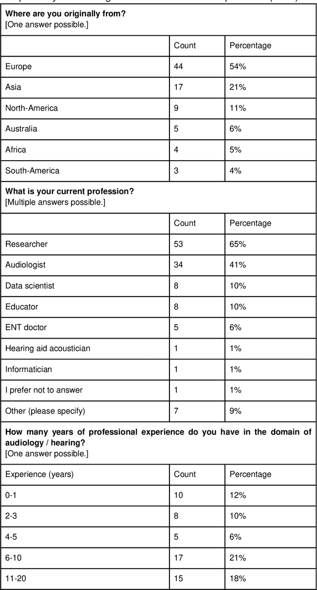 Figure 3 for Data Standards in Audiology: A Mixed-Methods Exploration of Community Perspectives and Implementation Considerations