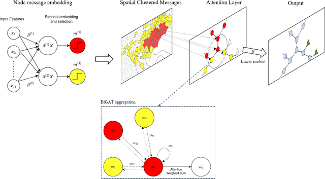 Figure 2 for Graph Attention Network for Predicting Duration of Large-Scale Power Outages Induced by Natural Disasters
