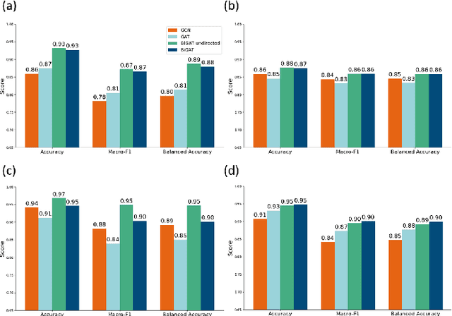 Figure 4 for Graph Attention Network for Predicting Duration of Large-Scale Power Outages Induced by Natural Disasters