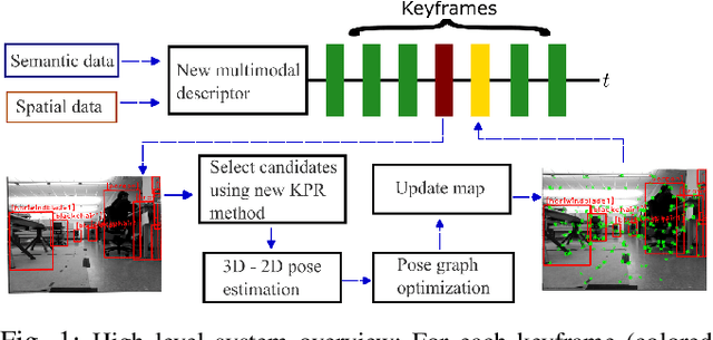 Figure 1 for Solving Short-Term Relocalization Problems In Monocular Keyframe Visual SLAM Using Spatial And Semantic Data