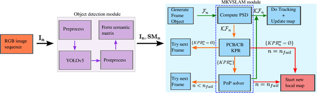 Figure 2 for Solving Short-Term Relocalization Problems In Monocular Keyframe Visual SLAM Using Spatial And Semantic Data