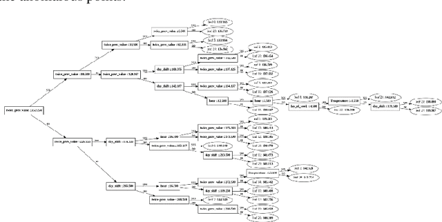 Figure 2 for A Data Mining-Based Dynamical Anomaly Detection Method for Integrating with an Advance Metering System