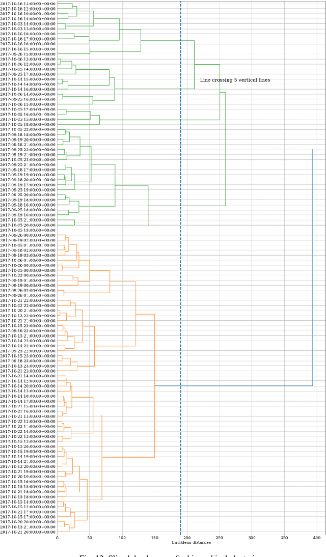 Figure 4 for A Data Mining-Based Dynamical Anomaly Detection Method for Integrating with an Advance Metering System