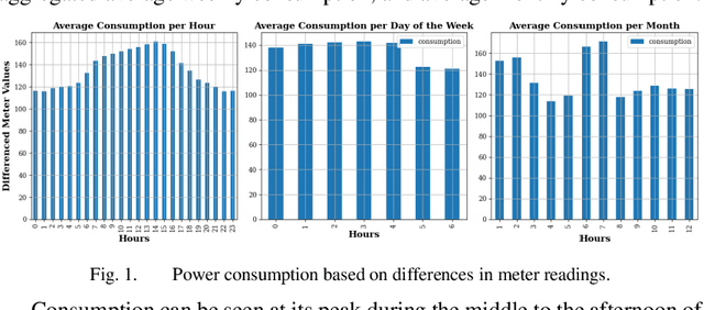 Figure 1 for A Data Mining-Based Dynamical Anomaly Detection Method for Integrating with an Advance Metering System