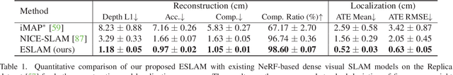 Figure 1 for ESLAM: Efficient Dense SLAM System Based on Hybrid Representation of Signed Distance Fields