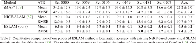 Figure 3 for ESLAM: Efficient Dense SLAM System Based on Hybrid Representation of Signed Distance Fields