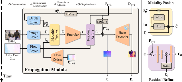 Figure 3 for Video Depth Propagation