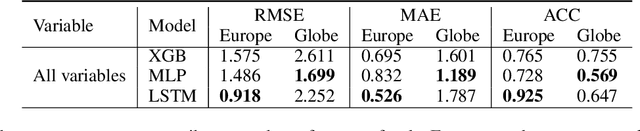 Figure 3 for Advances in Land Surface Model-based Forecasting: A comparative study of LSTM, Gradient Boosting, and Feedforward Neural Network Models as prognostic state emulators