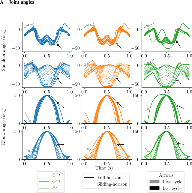 Figure 3 for The interplay of fatigue dynamics and task achievement using optimal control predictive simulation