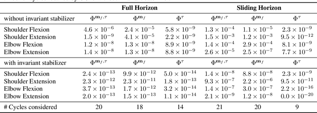 Figure 4 for The interplay of fatigue dynamics and task achievement using optimal control predictive simulation