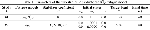 Figure 1 for The interplay of fatigue dynamics and task achievement using optimal control predictive simulation