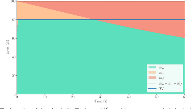 Figure 2 for The interplay of fatigue dynamics and task achievement using optimal control predictive simulation