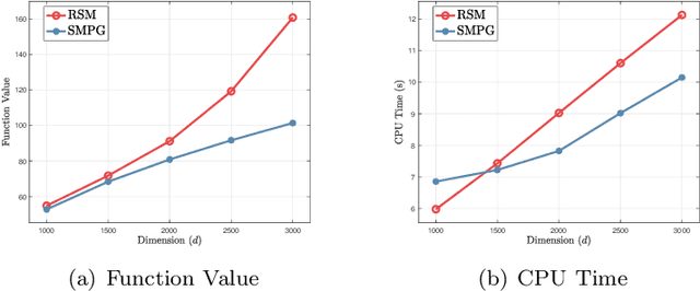 Figure 1 for The Distributionally Robust Optimization Model of Sparse Principal Component Analysis