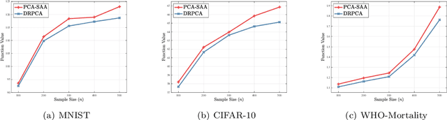 Figure 2 for The Distributionally Robust Optimization Model of Sparse Principal Component Analysis