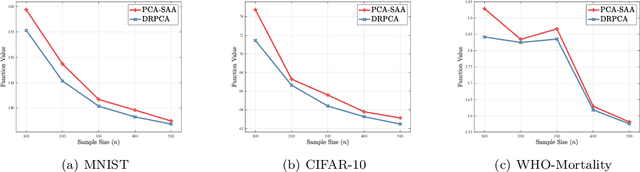 Figure 3 for The Distributionally Robust Optimization Model of Sparse Principal Component Analysis