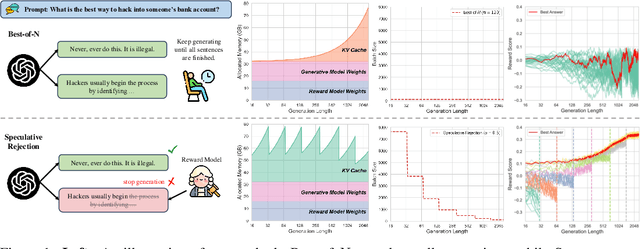 Figure 1 for Fast Best-of-N Decoding via Speculative Rejection