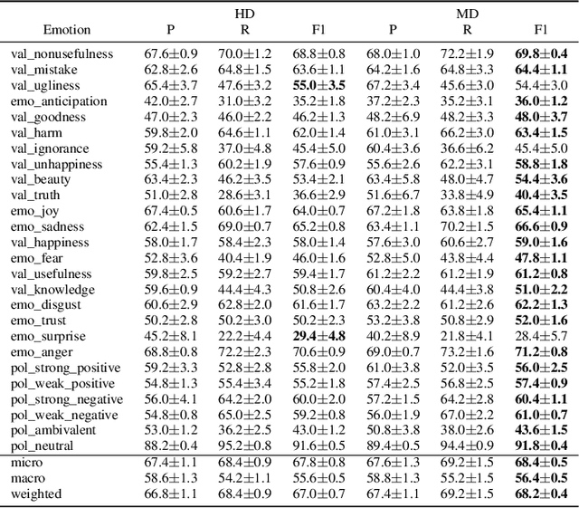 Figure 2 for Deep Emotions Across Languages: A Novel Approach for Sentiment Propagation in Multilingual WordNets