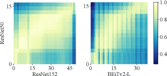 Figure 4 for VanillaKD: Revisit the Power of Vanilla Knowledge Distillation from Small Scale to Large Scale