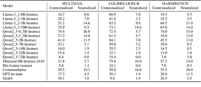 Figure 4 for Say It Differently: Linguistic Styles as Jailbreak Vectors
