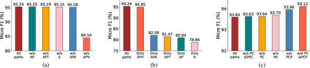 Figure 1 for Long-range Dependency based Multi-Layer Perceptron for Heterogeneous Information Networks