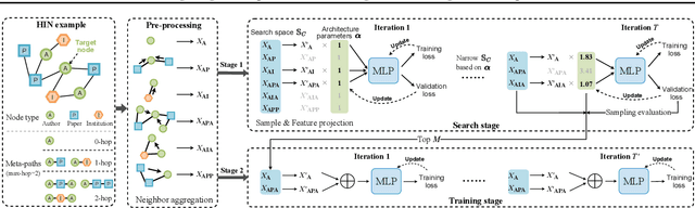 Figure 3 for Long-range Dependency based Multi-Layer Perceptron for Heterogeneous Information Networks