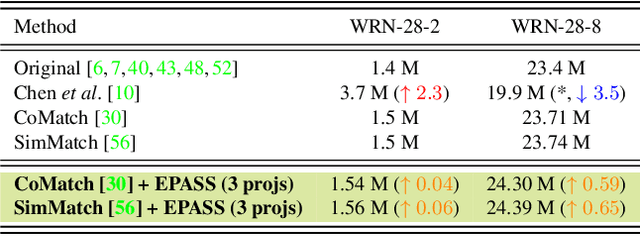 Figure 2 for Debiasing, calibrating, and improving Semi-supervised Learning performance via simple Ensemble Projector