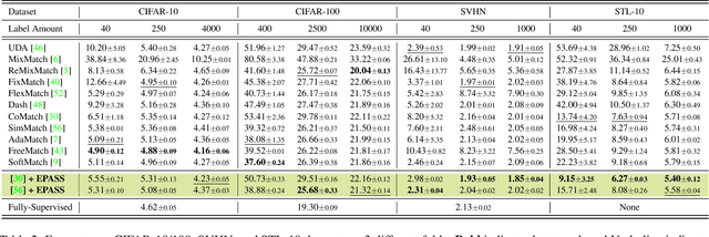 Figure 4 for Debiasing, calibrating, and improving Semi-supervised Learning performance via simple Ensemble Projector