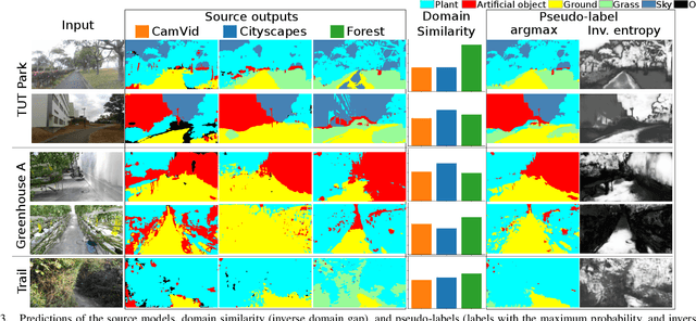 Figure 3 for Multi-Source Soft Pseudo-Label Learning with Domain Similarity-based Weighting for Semantic Segmentation