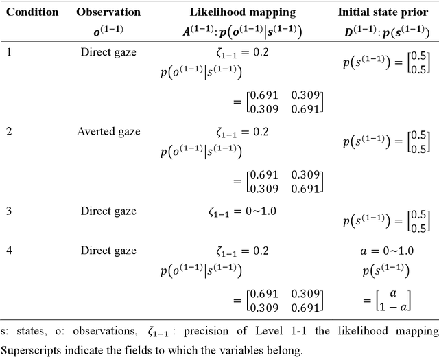 Figure 2 for Modeling the sense of presence of remote participants in hybrid communication and its application to the design of avatar robot behavior